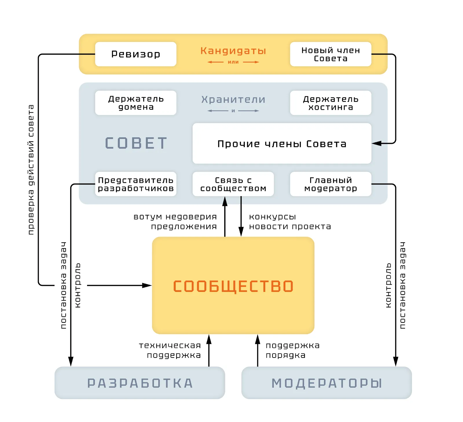 схема самоуправления
